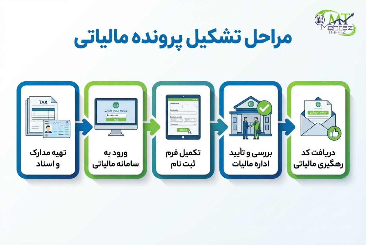 مراحل تشکیل پرونده مالیاتی